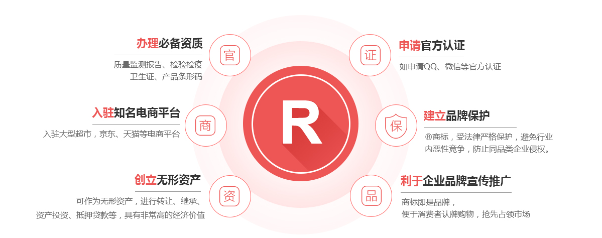 颍上商标注册的作用